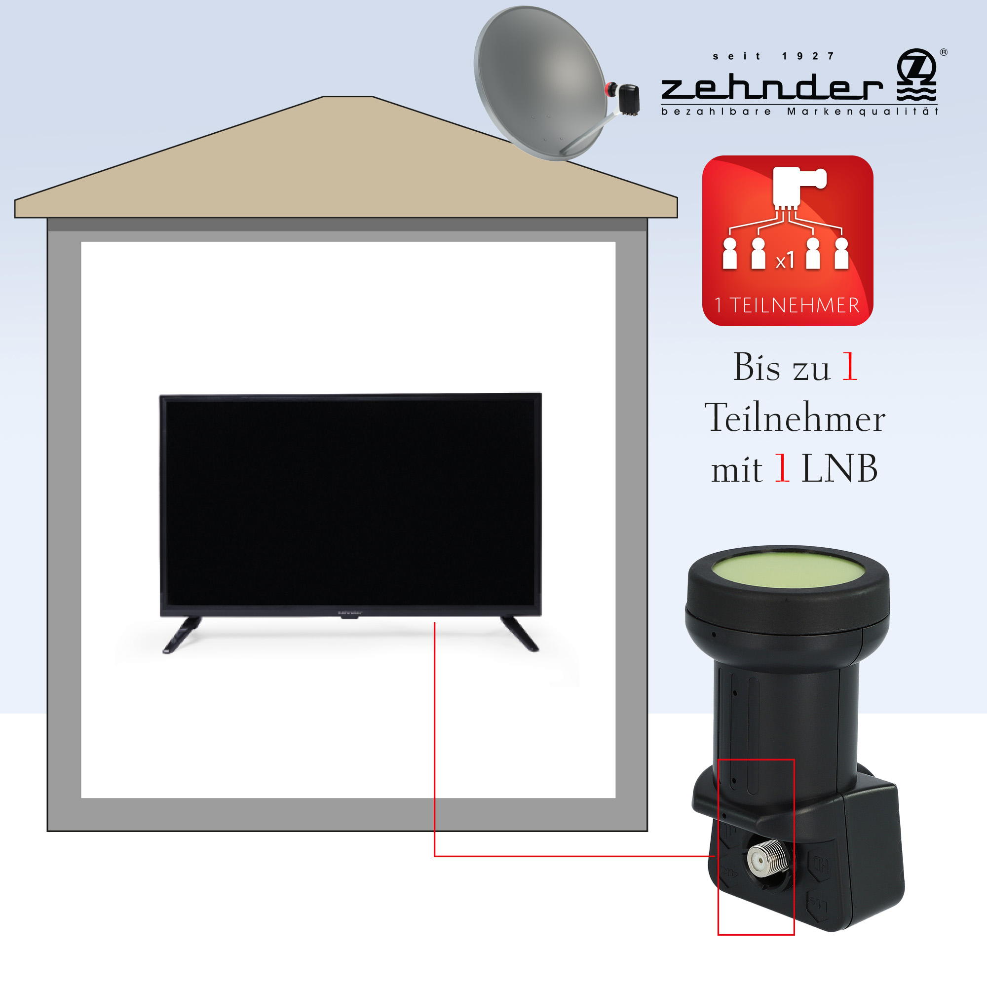 Eine Illustration eines Fernsehers, LNB und einer Satellitenschüssel, mit Text für Einzelbenutzer.
