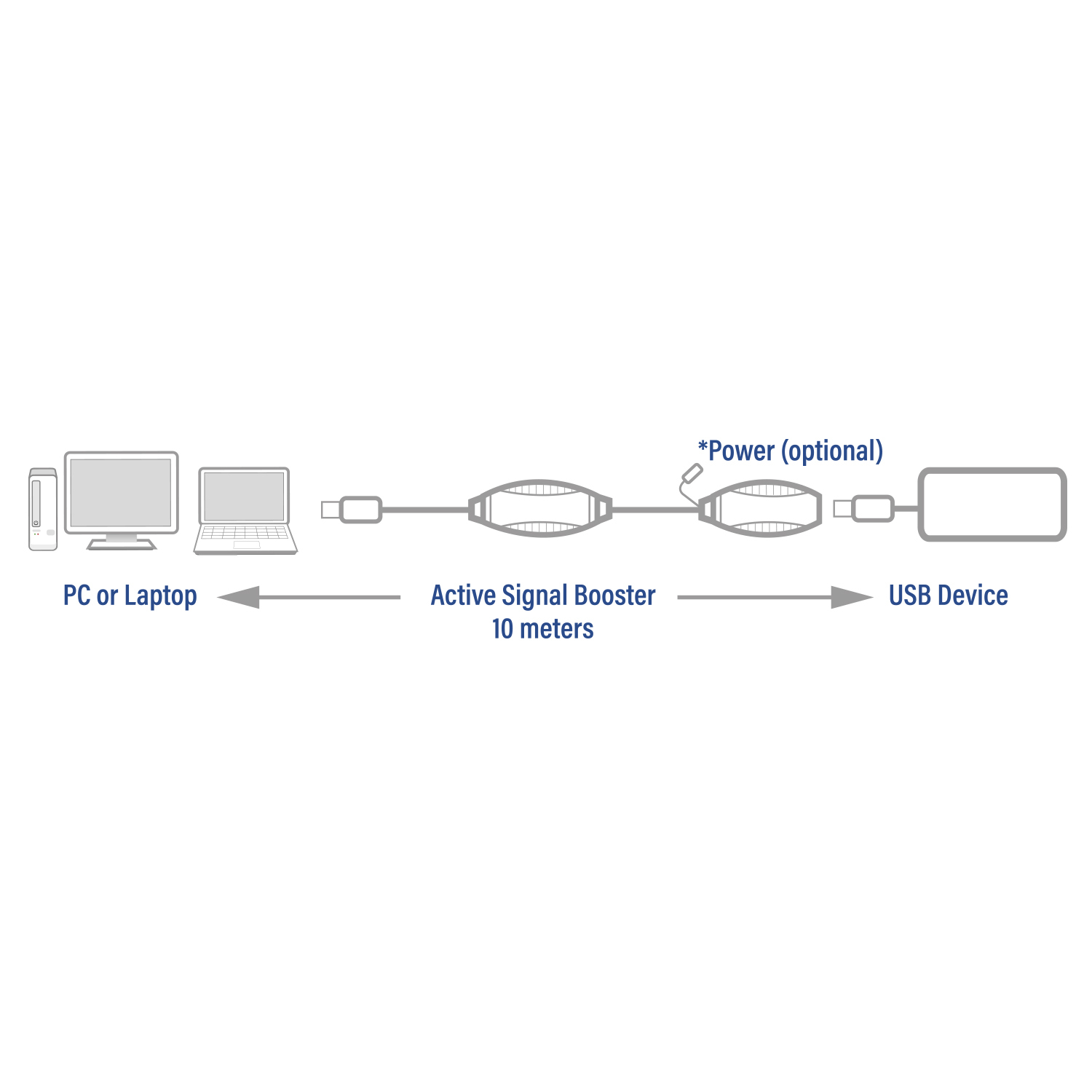 Diagram showing a PC or laptop connected to a USB device via an active signal booster cable.