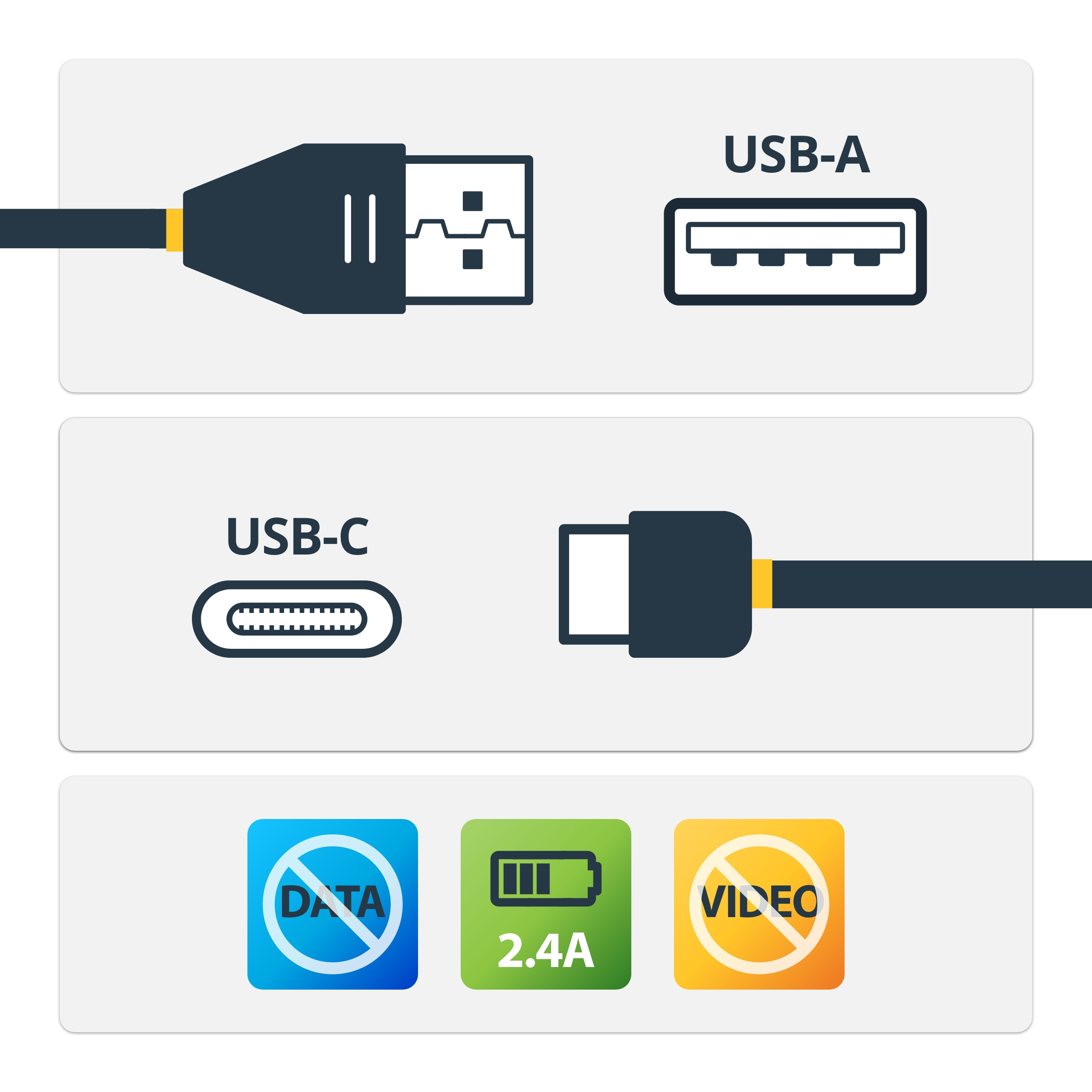 Diagram van USB-A, USB-C connectoren en pictogrammen voor data, 2.4A en video.