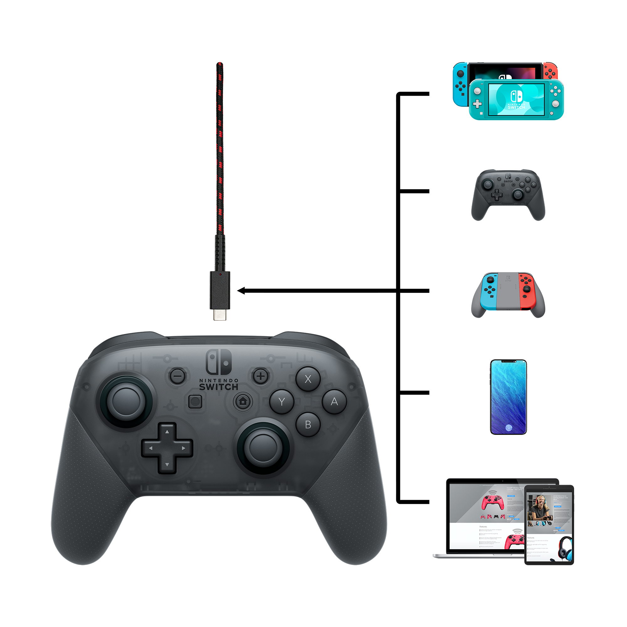 Un controller Switch con cavo USB e dispositivi collegati: Switch, controller, telefono, laptop.