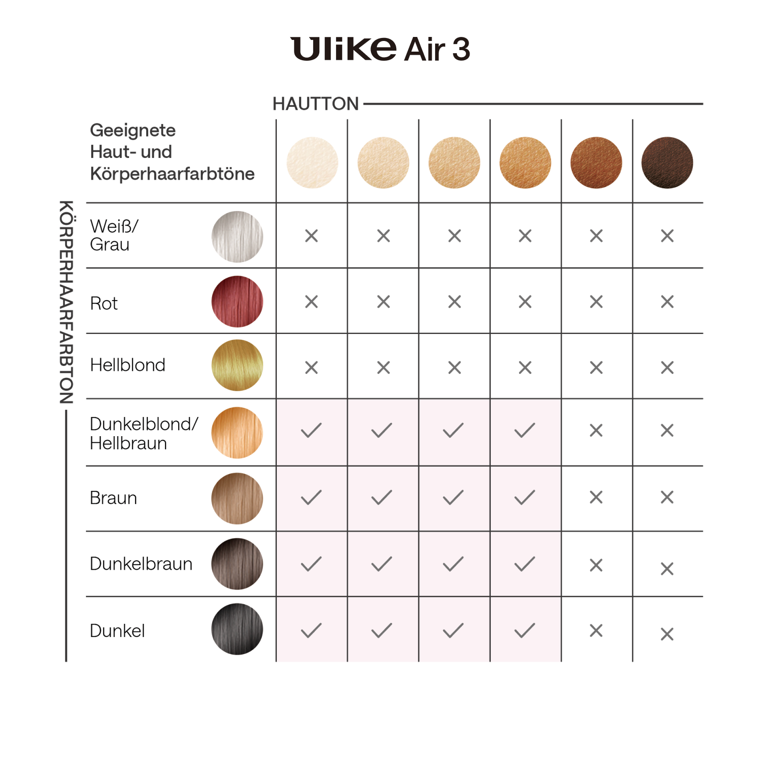 Un grafico che mostra la compatibilità dei colori della pelle e dei capelli con un dispositivo di epilazione.