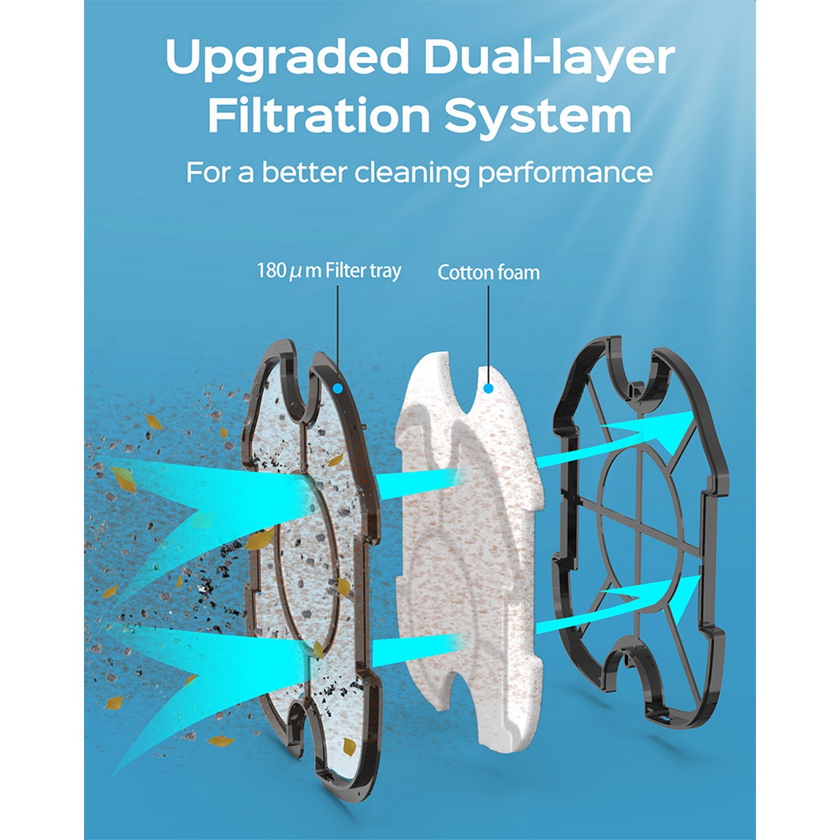 Obraz pokazuje części systemu filtrów. Niebieskie strzałki wskazują przepływ powietrza, pokazując warstwy.