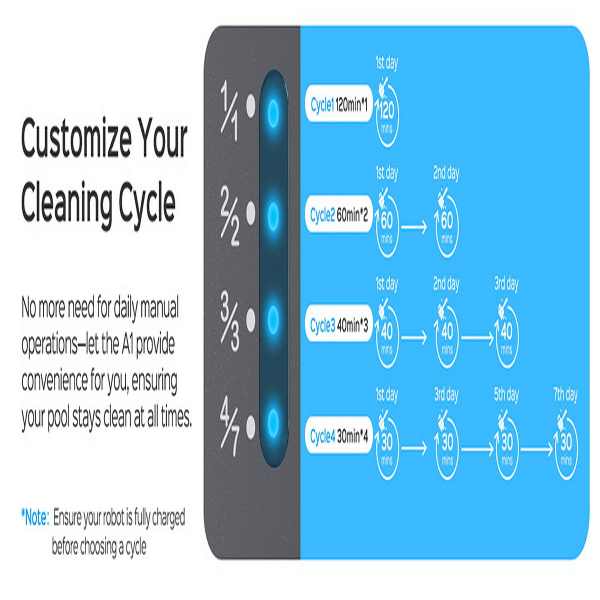Schemat pokazuje cykle czyszczenia z czasami, dniami i niebieskimi światłami. Tekst wyjaśnia ustawienia.