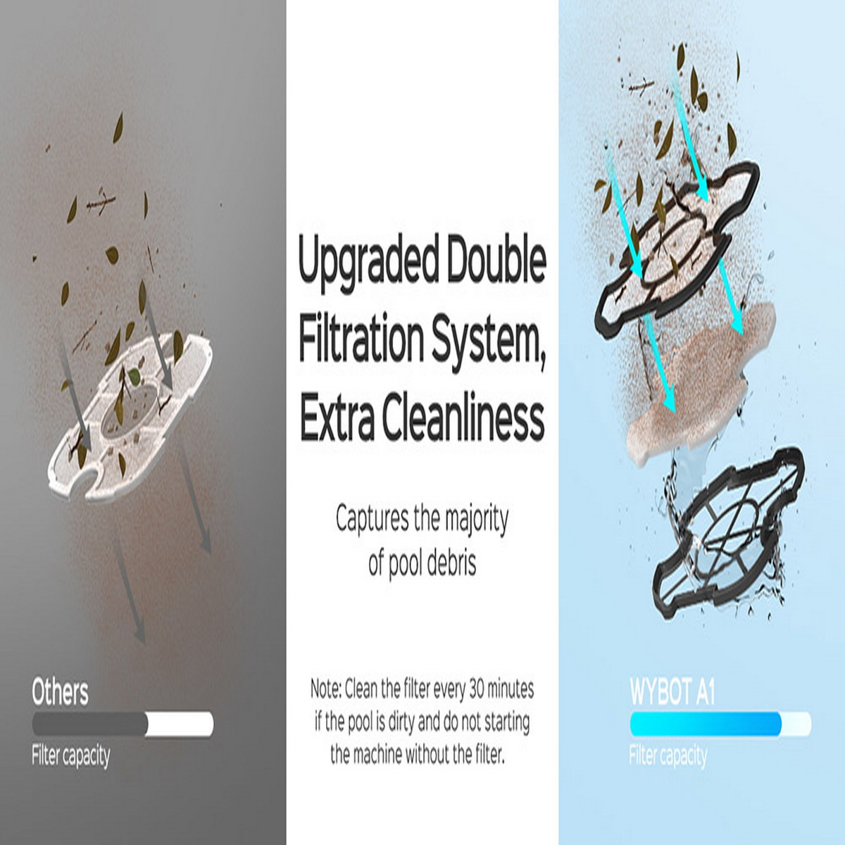 Diagram przedstawiający filtr basenowy. Inne filtry mają mniejszą pojemność niż filtr WYBOT A1.