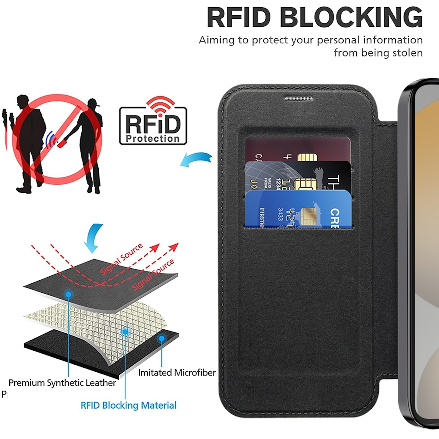 Schwarze Handyhülle mit RFID-Blocker. Innenansicht mit Karten und Diagramm zur Erklärung.