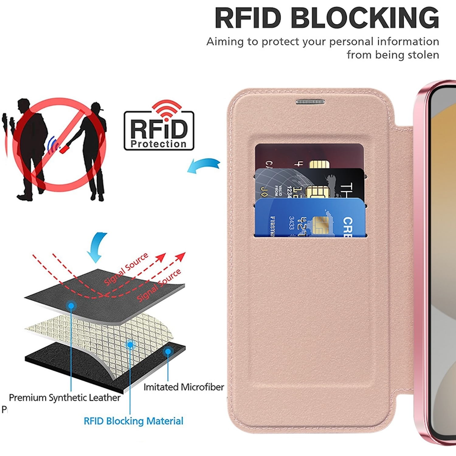 Diagramm zeigt RFID-Blockierung. Eine Brieftasche mit Karten wird gezeigt, zusammen mit Schutzschichten gegen Diebstahl.