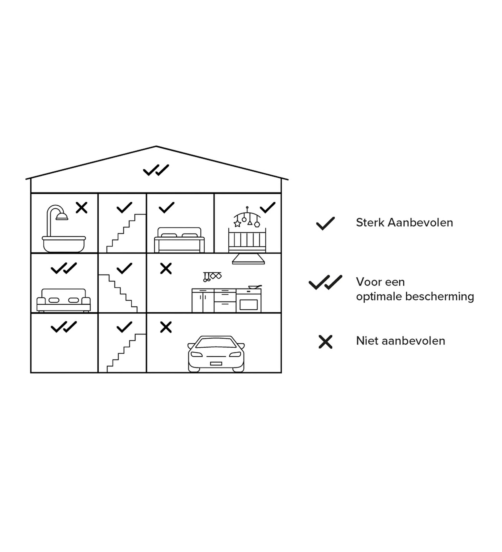 A house diagram with check marks indicating recommended locations and x marks indicating not recommended.