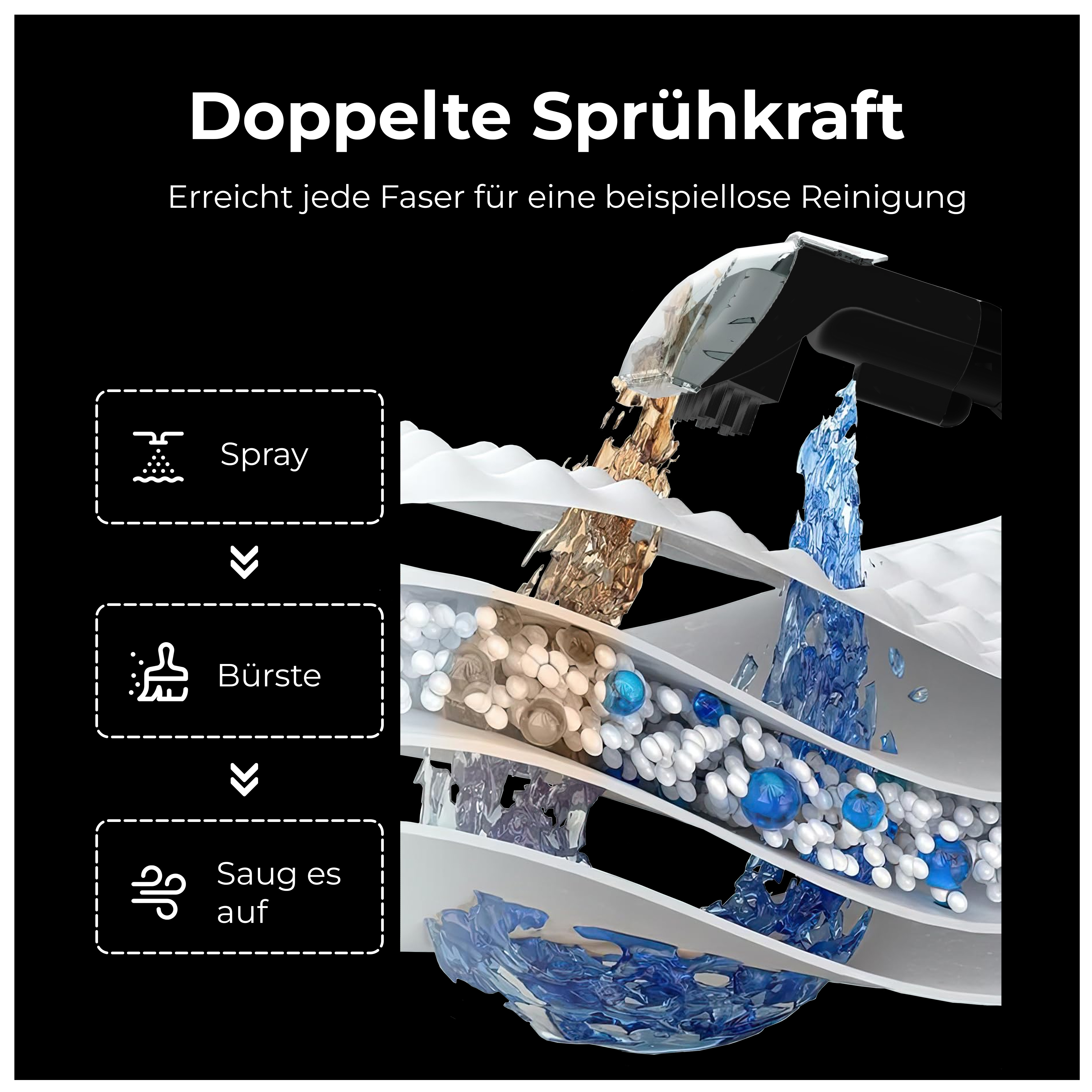 Diagramm zeigt Sprüh-, Bürsten- und Saugvorgänge eines Reinigungsgeräts. Flüssigkeit fließt durch Komponenten.