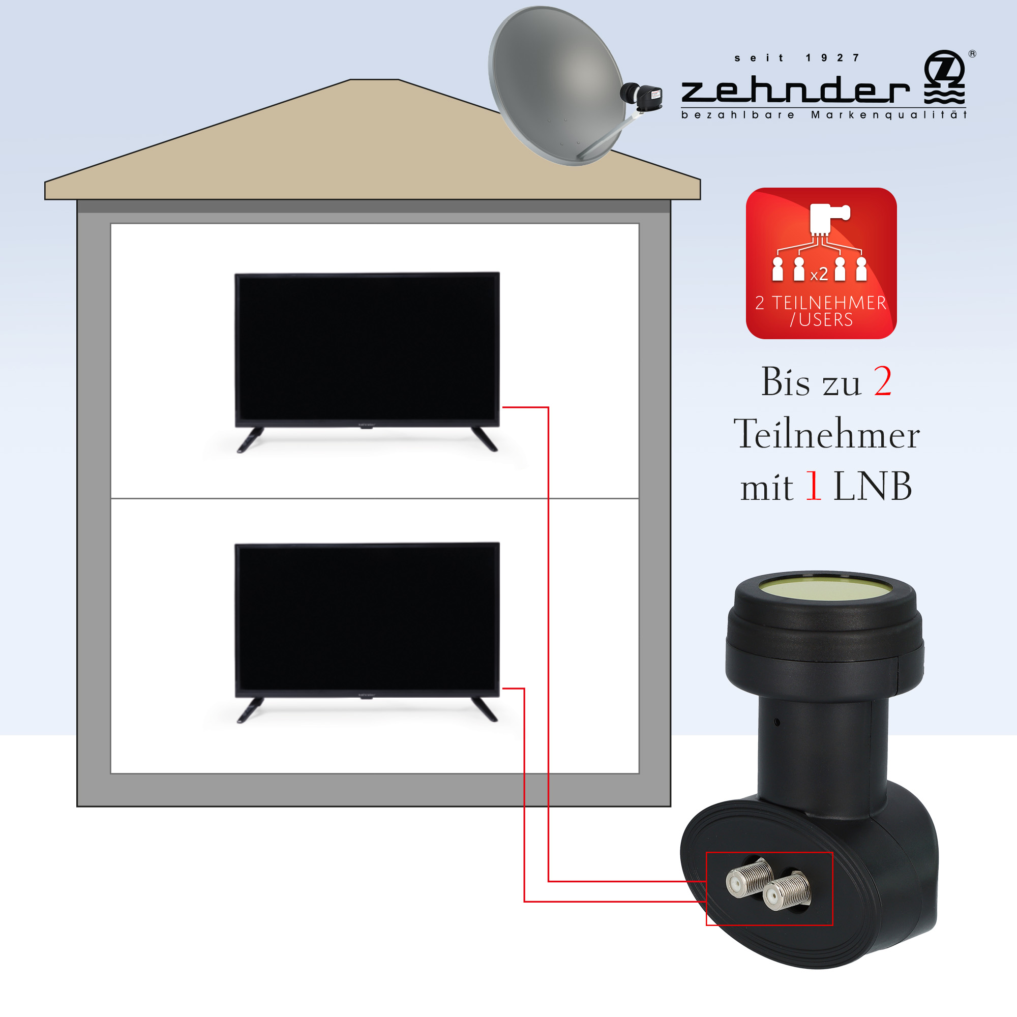 Diagramm, das ein Haus mit zwei Fernsehern zeigt, die mit einer Satellitenschüssel und einem Receiver verbunden sind.