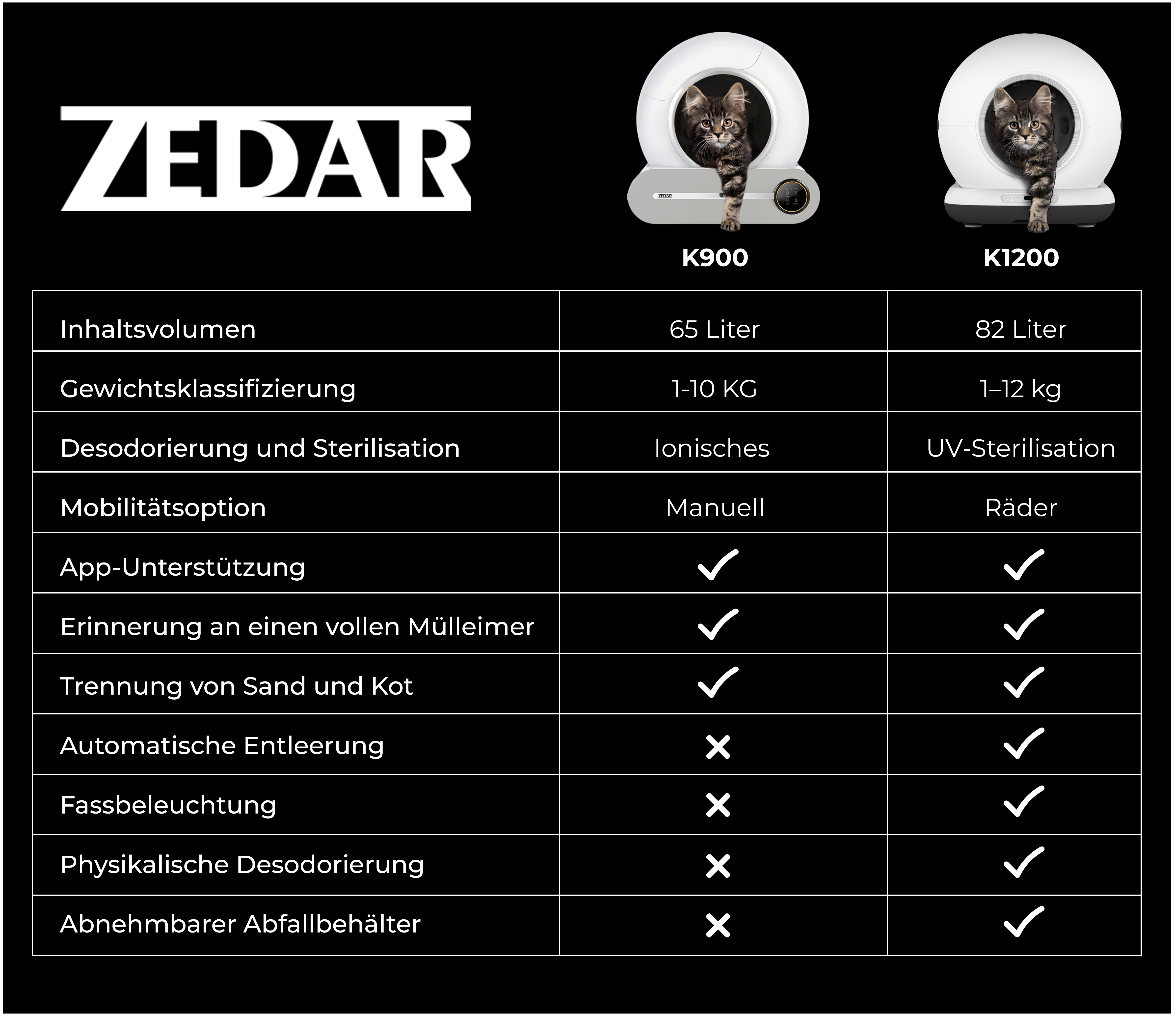 Eine Tabelle, die zwei Katzenstreu-Boxen vergleicht, mit Spezifikationen wie Kapazität und Funktionen.
