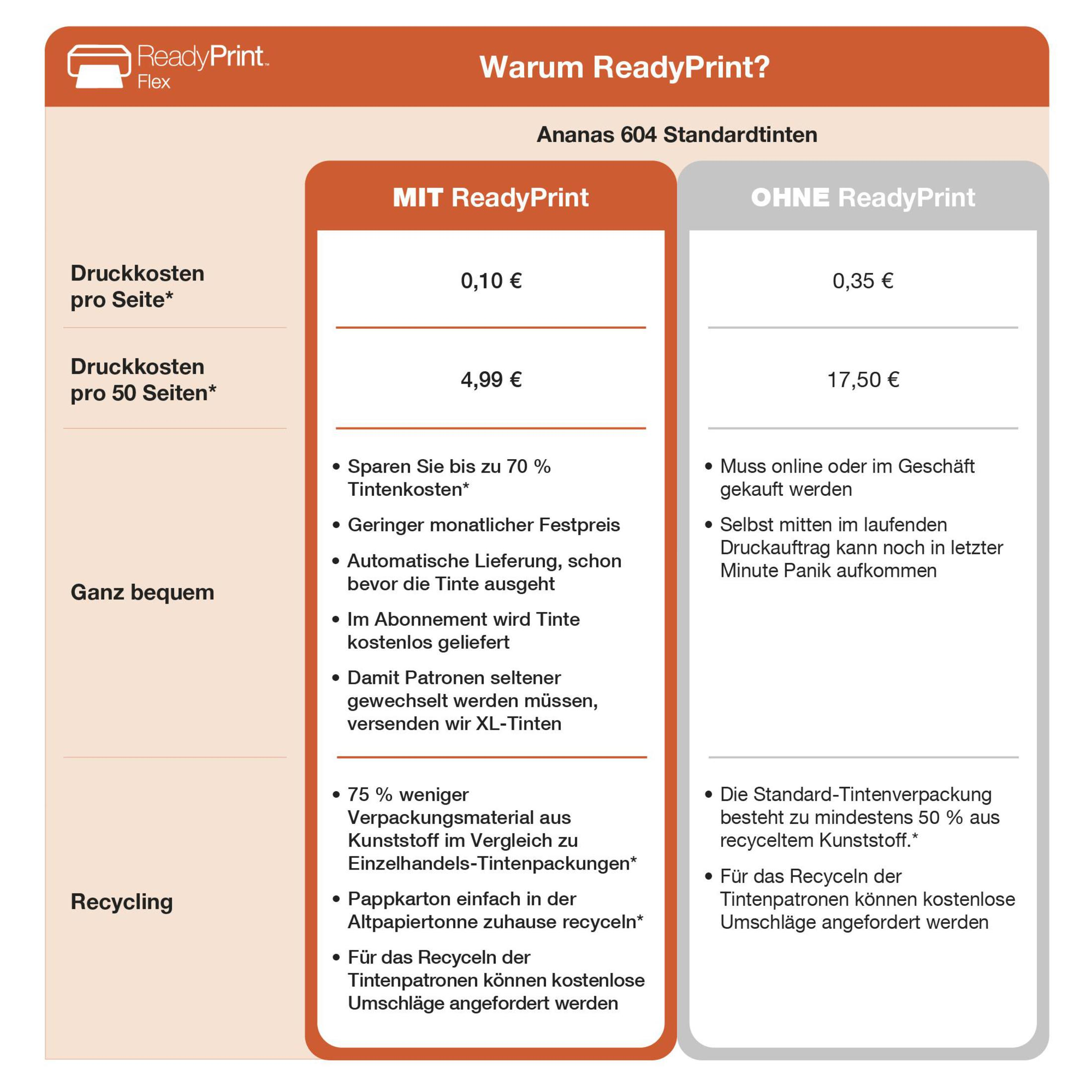 Tabela porównawcza kosztów drukowania z ReadyPrint i bez niego. Pokazuje koszty na stronę i zalety ReadyPrint.