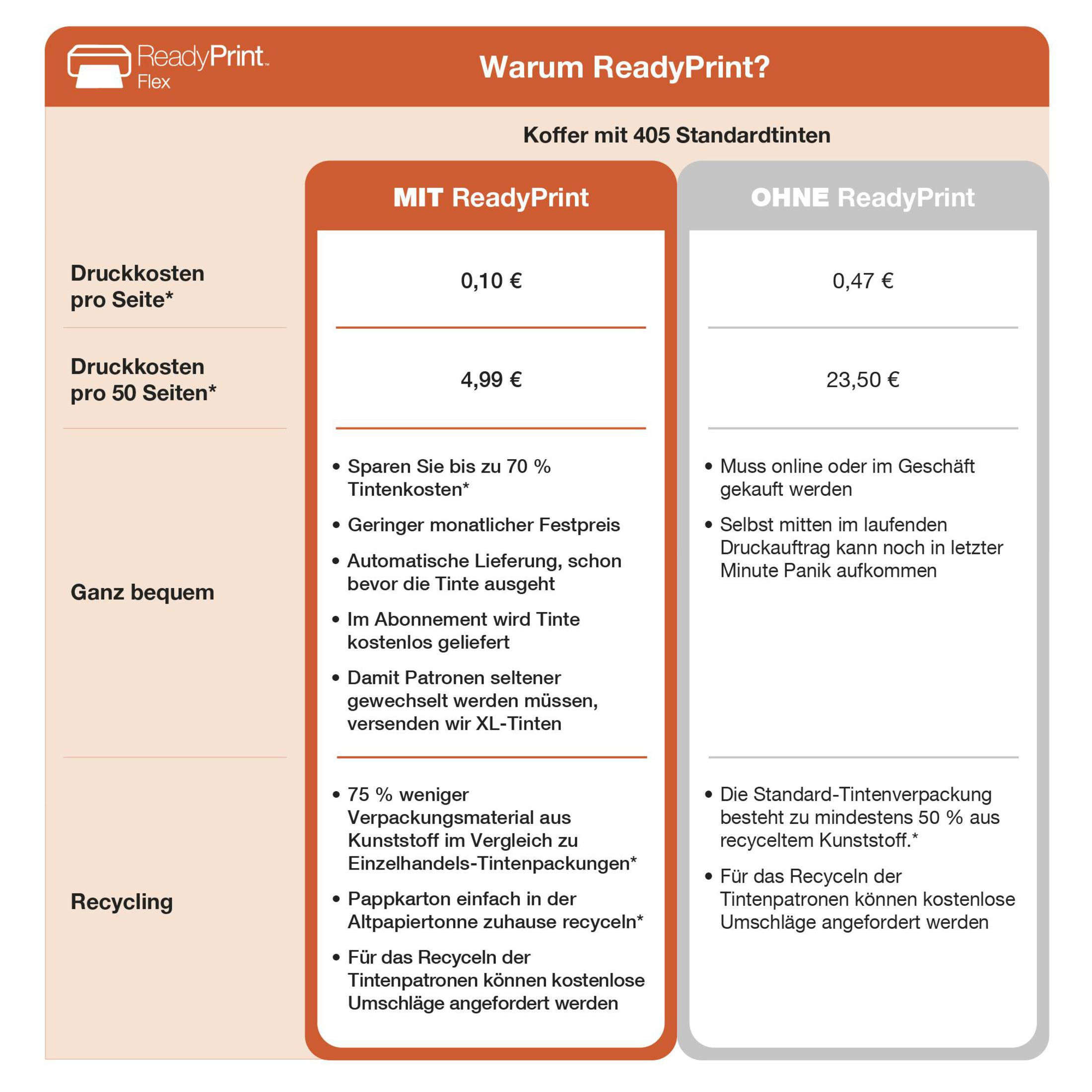 Infografika porównująca ReadyPrint i inne drukowanie, szczegółowo opisująca koszty, wygodę i recykling.