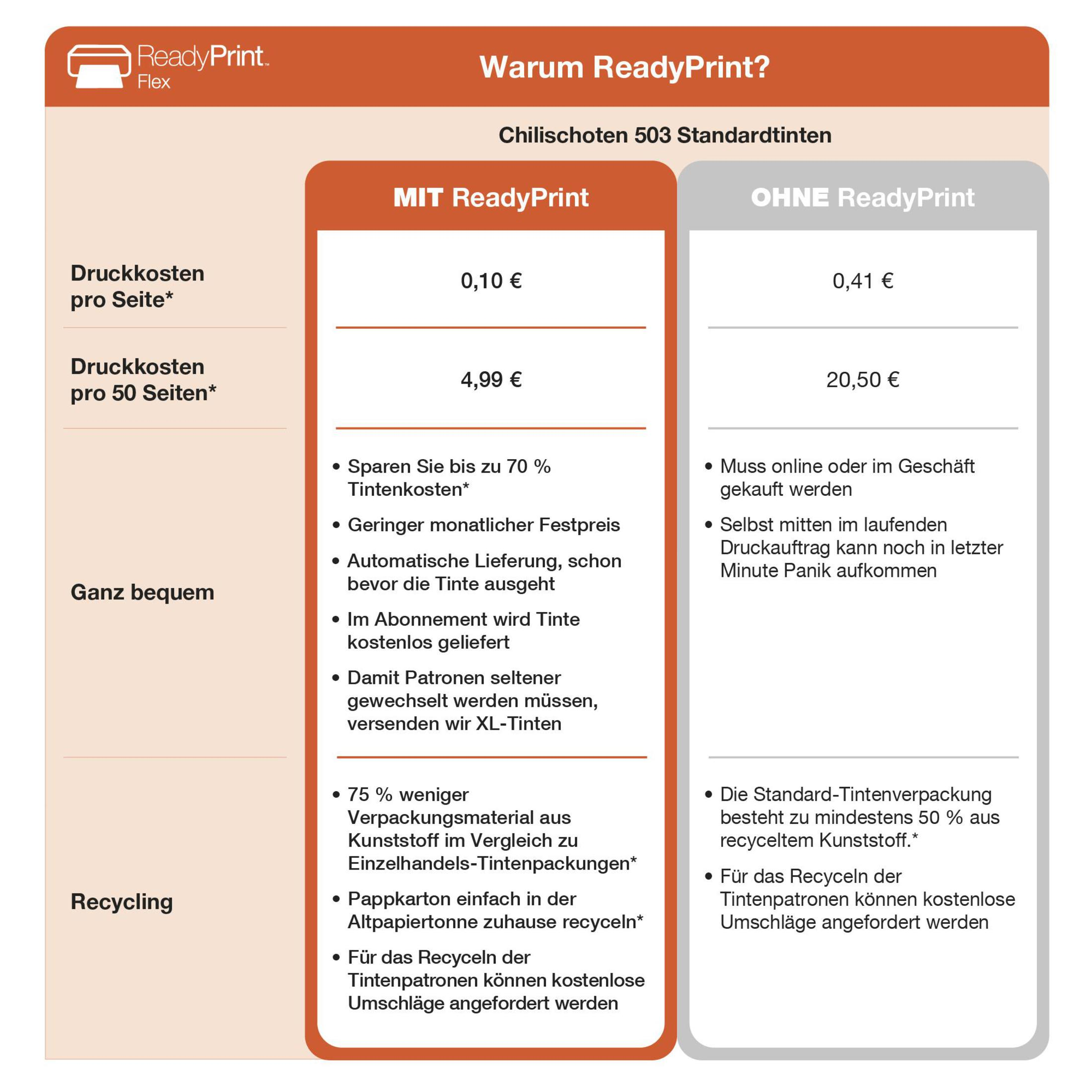 Tabela porównawcza pokazuje koszty z ReadyPrint i bez. Podkreśla oszczędności na kosztach tuszu i korzyści z recyklingu.