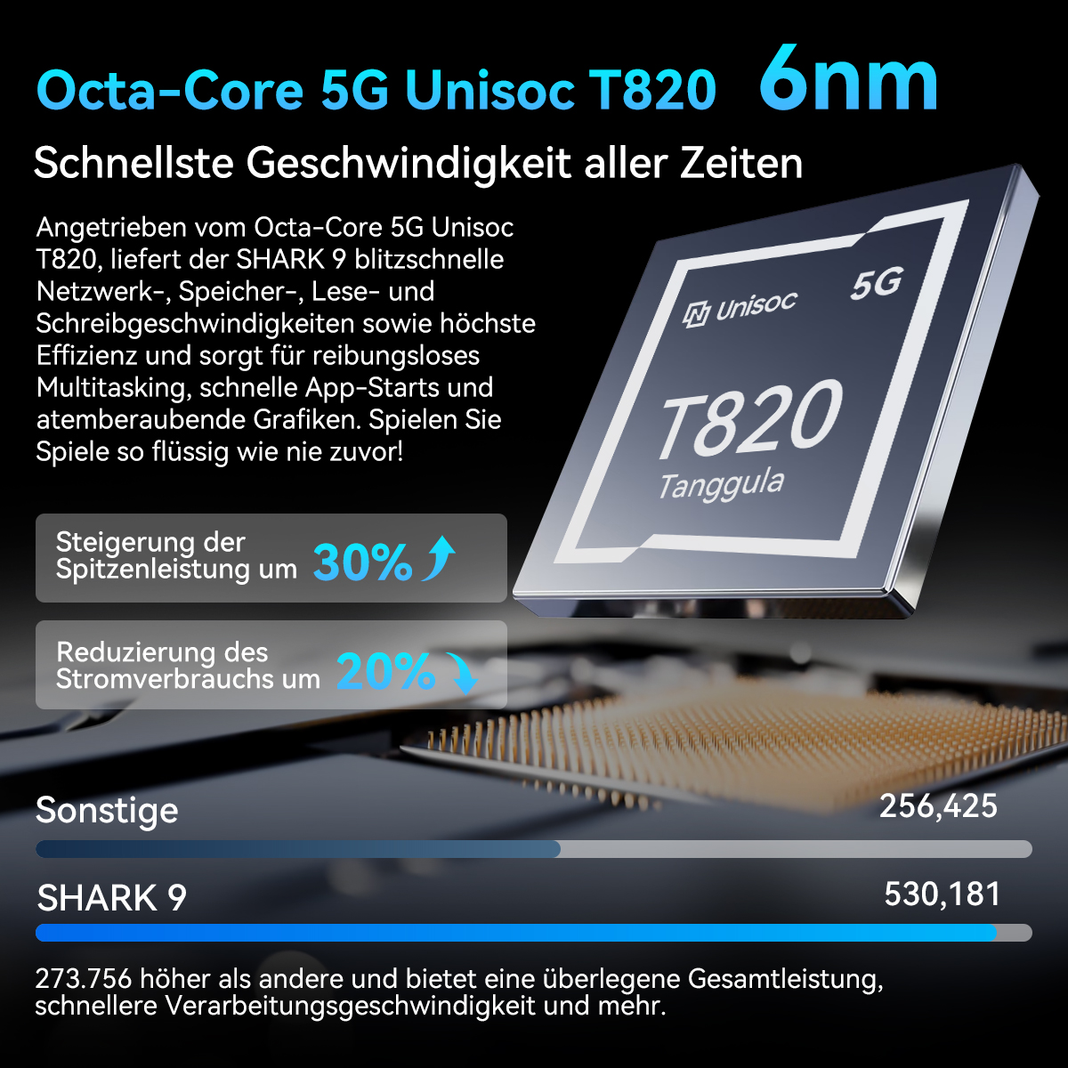 Werbung für einen Unisoc T820 Prozessor. Es hebt Leistungssteigerungen und Energieeinsparungen mit einer Chipgrafik hervor.