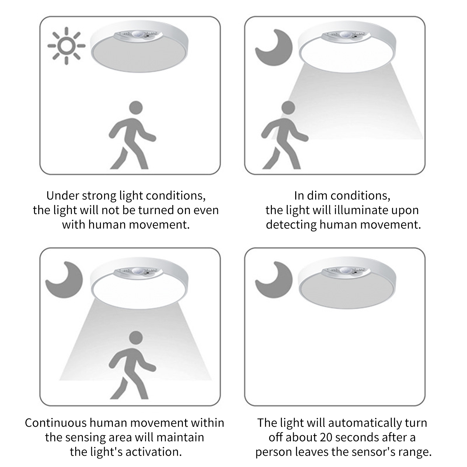 Vierteiliges Diagramm einer Deckenleuchte mit Person, das die Lichtaktivierung je nach Bedingungen zeigt.