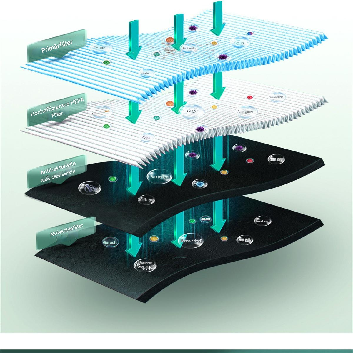 Diagramm eines Luftfilters mit Schichten, die die Filterung verschiedener Partikel zeigen. Pfeile kennzeichnen den Luftstrom.