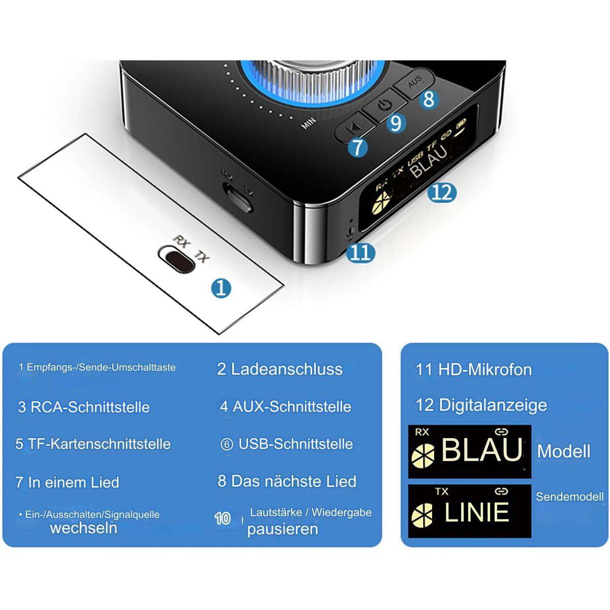 Schwarzer und blauer Bluetooth-Audio-Empfänger mit Etiketten. Zu den Funktionen gehören RX TX, AUX, USB und Digitalanzeige.