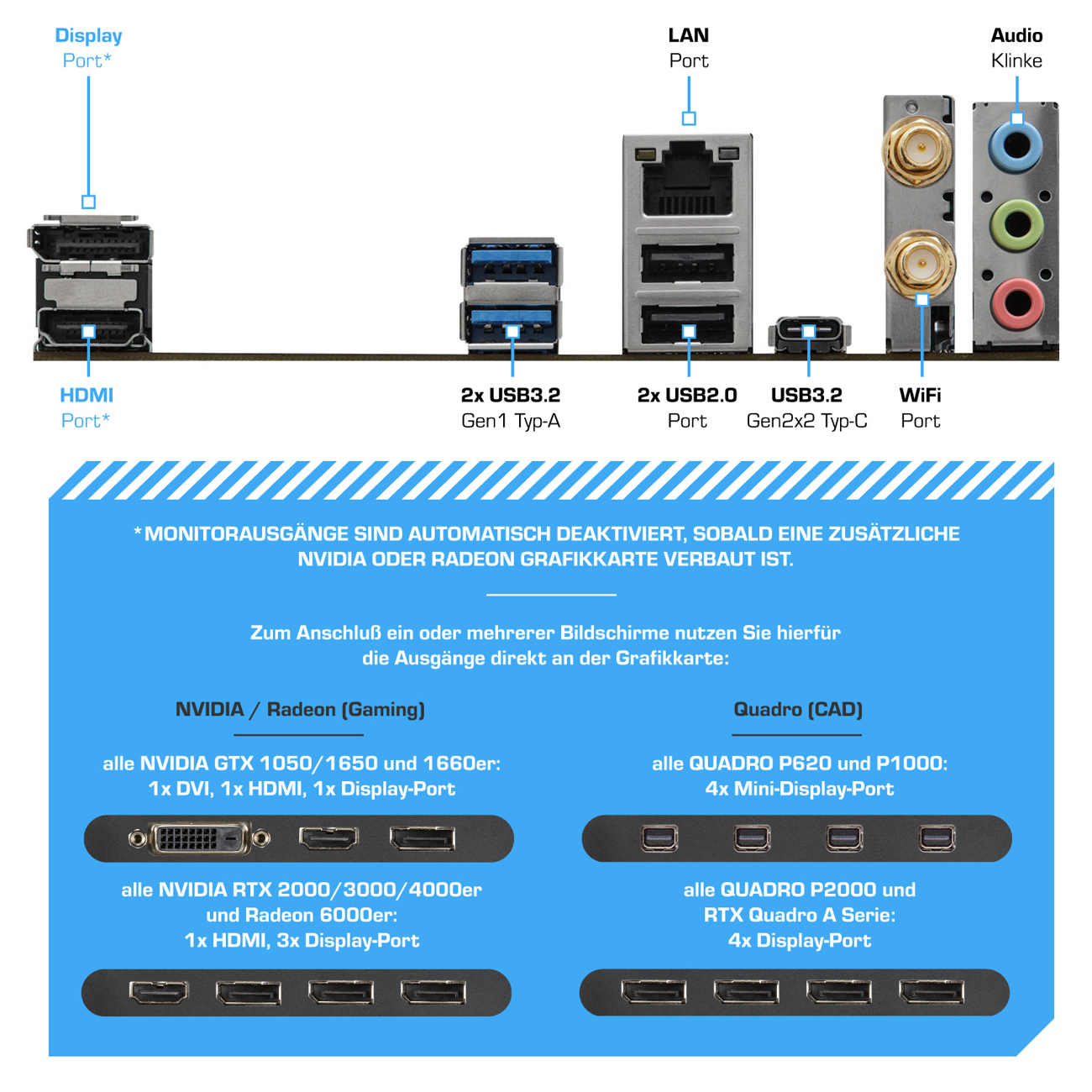 Computer-Motherboard-Anschlüsse: HDMI, USB, LAN, Audio und Display Port.