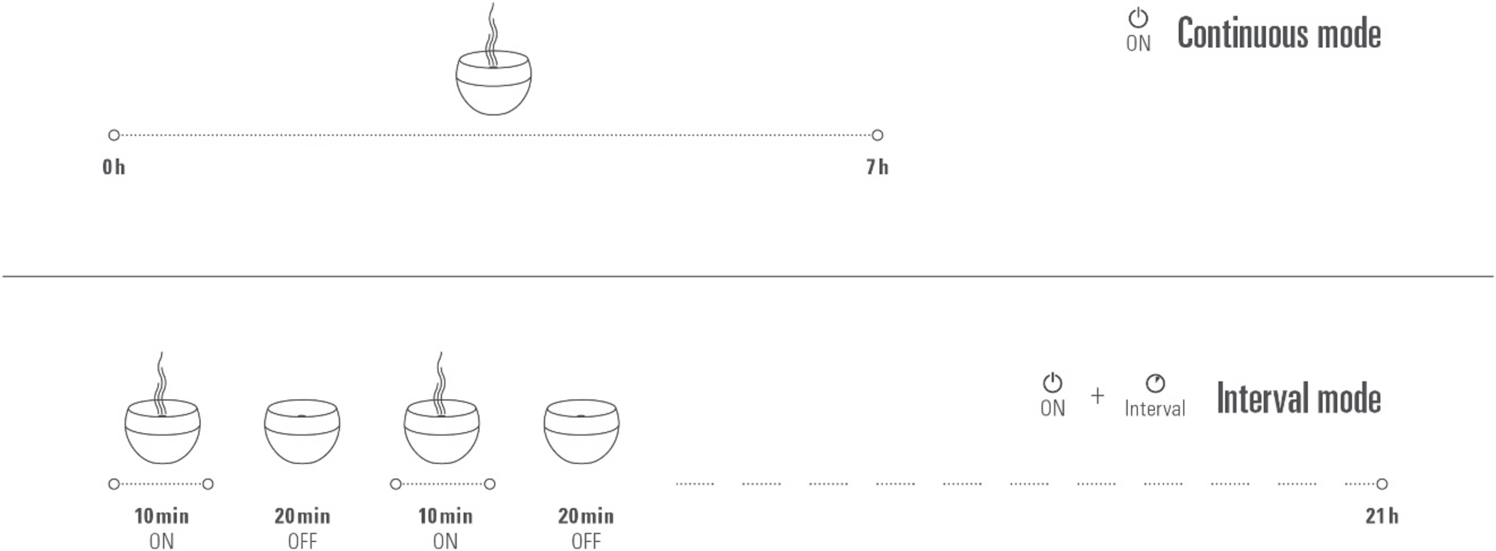 Diagram showing continuous and interval modes for a fragrance diffuser, with on/off times.