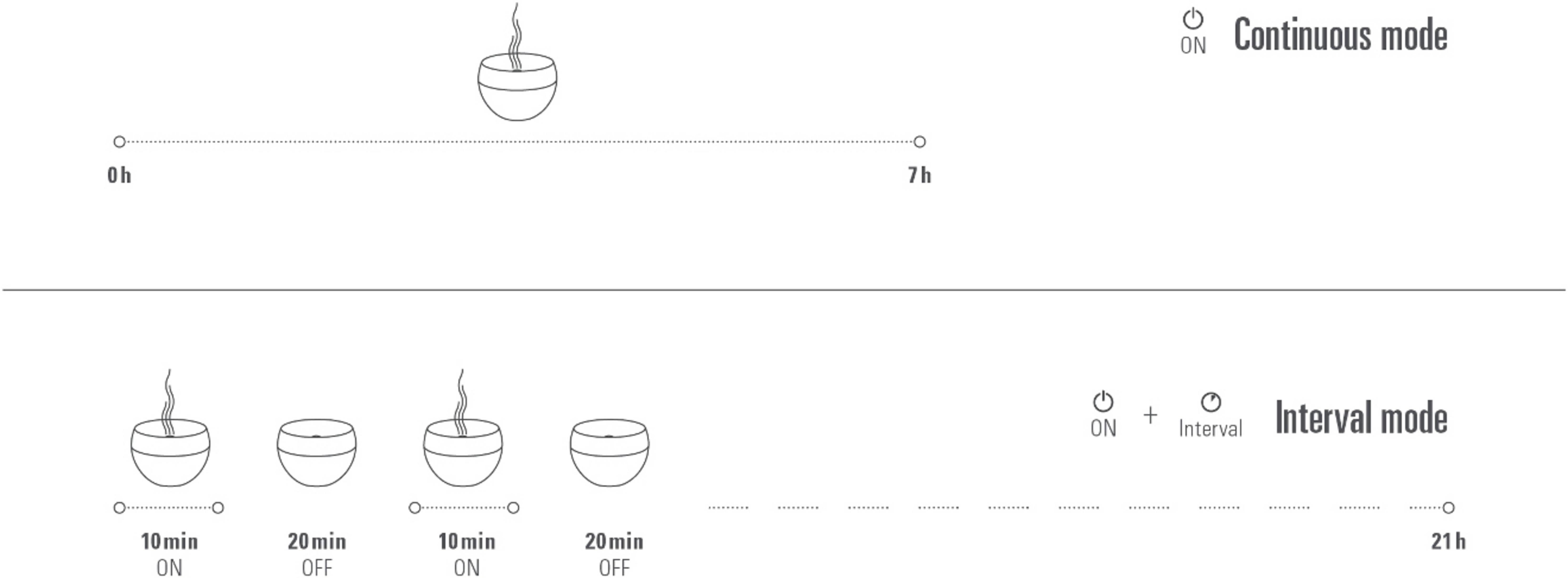 Diagram showing candle usage modes: continuous (7h) and interval (21h).