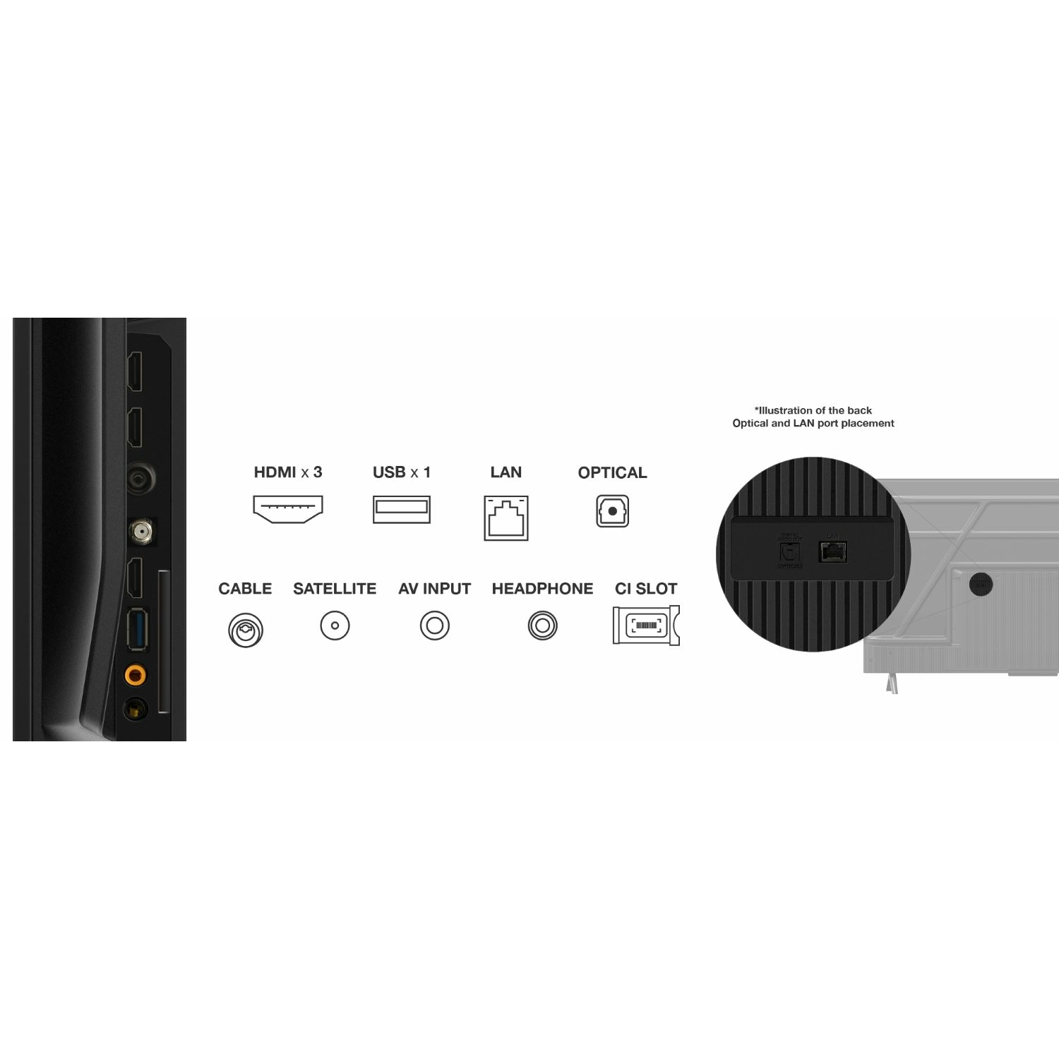 Un diagramma che mostra il retro di un dispositivo con porte: HDMI, USB, LAN, Ottica e altro.
