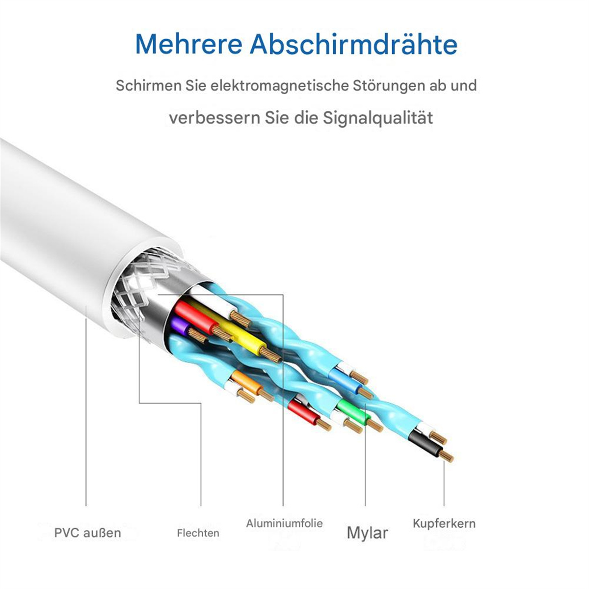 Geschnittenes Kabel, das innere Drähte zeigt. Weißer Hintergrund, Textüberlagerung.