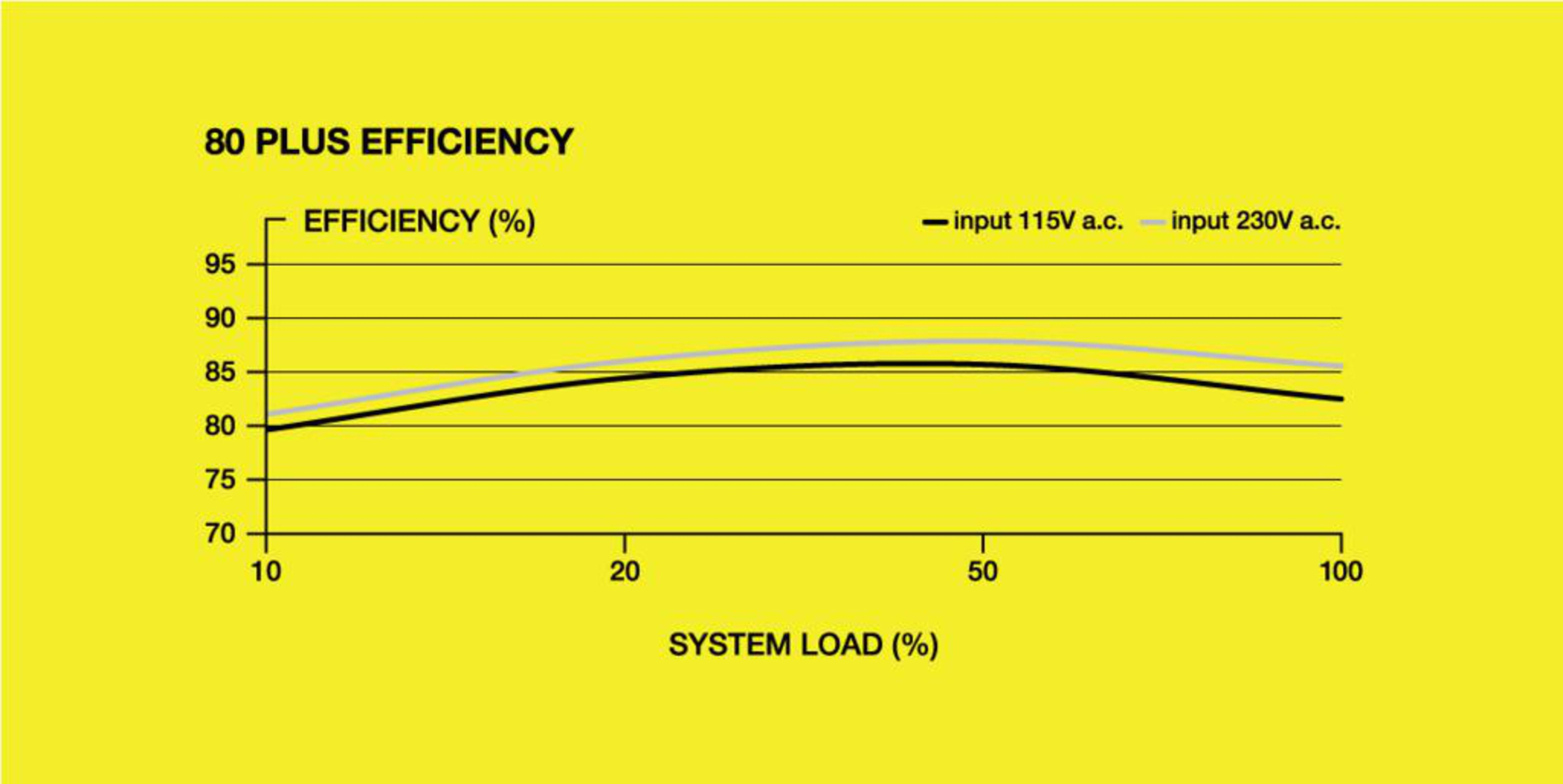 Wykres pokazujący wydajność zasilacza przy różnych obciążeniach, z dwoma liniami.