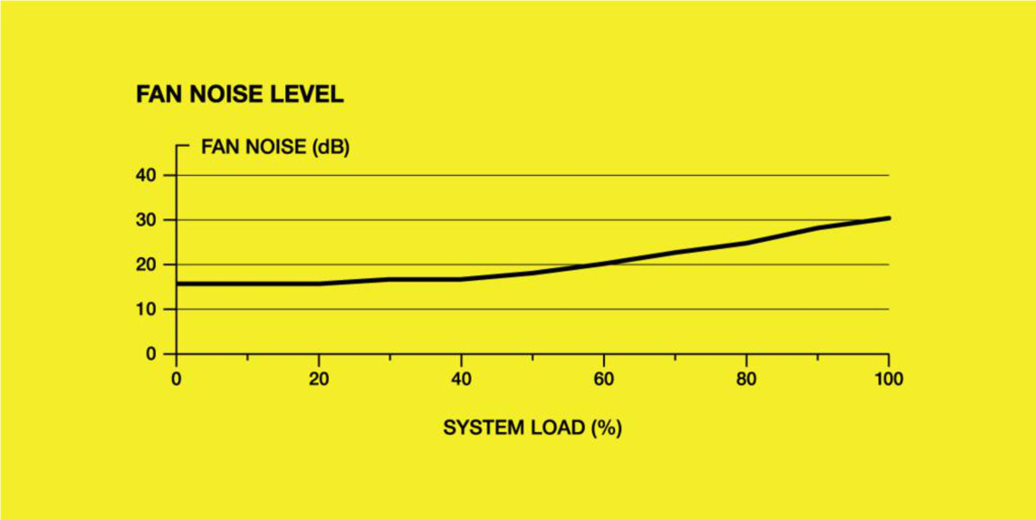 Wykres pokazujący poziomy hałasu wentylatora rosnące wraz z obciążeniem systemu na żółtym tle.