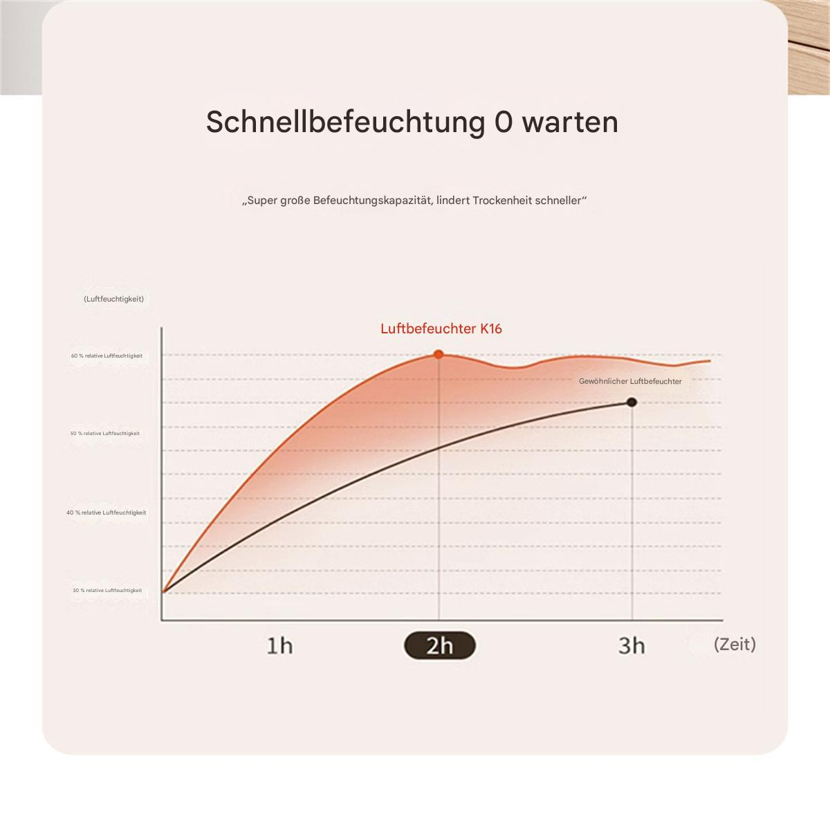 Diagramm mit Luftfeuchtigkeitspegeln im Zeitverlauf, zwei Linien, verschiedene Luftbefeuchter.