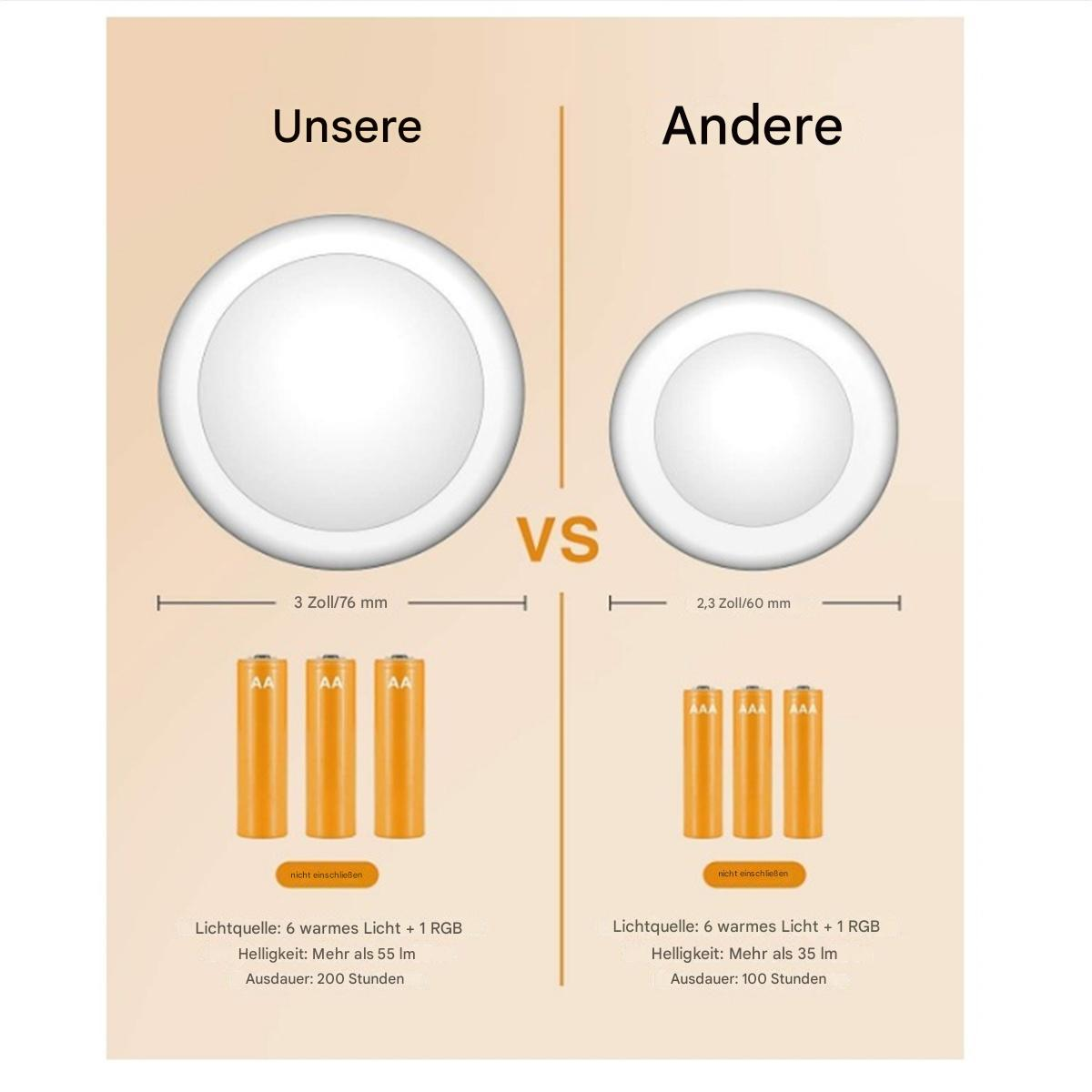 Vergleichsgrafik: zwei Lichtpaneele, eines größer als das andere, mit Batterie- und Textbeschriftungen.