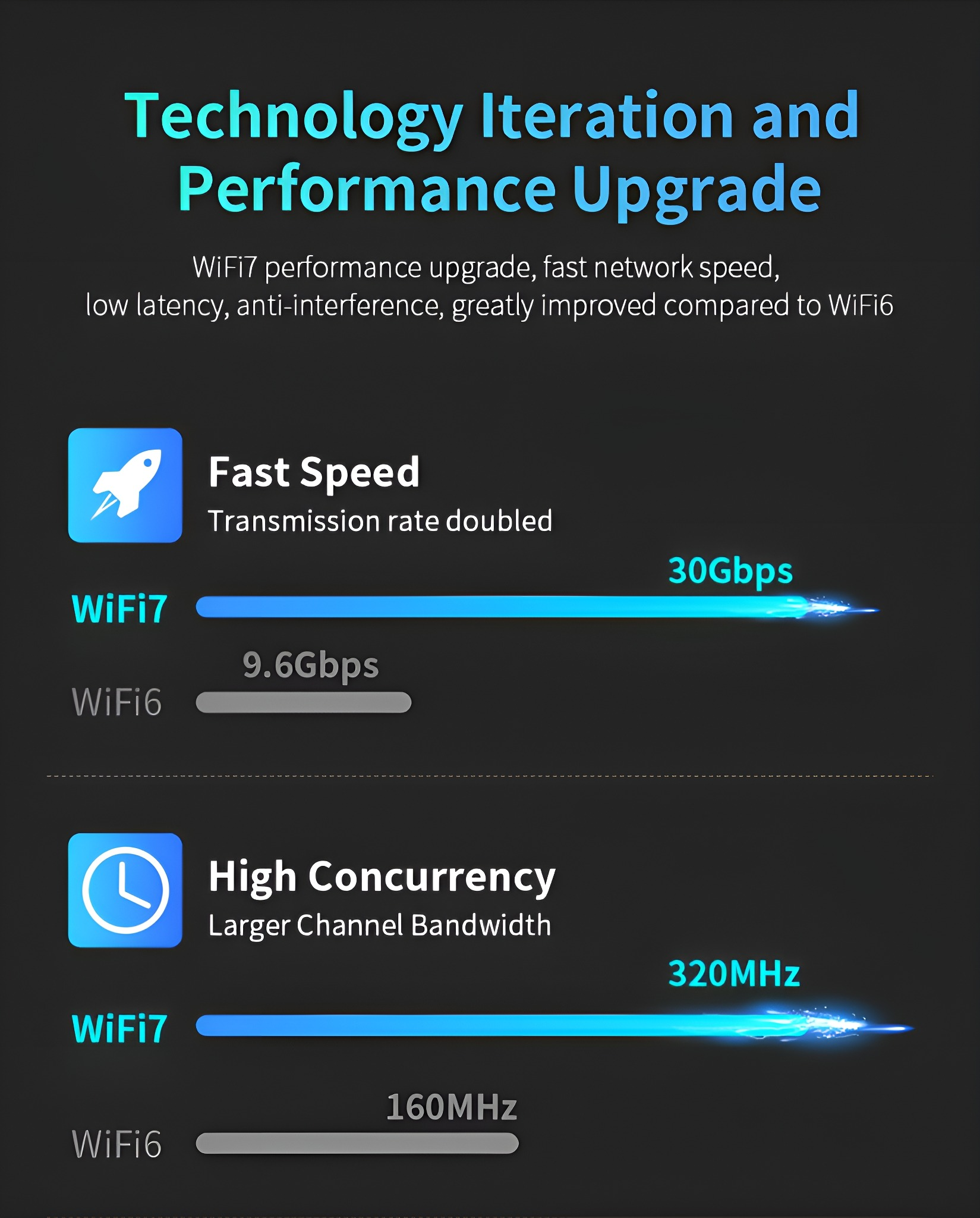 Eine Grafik, die Wi-Fi 7- und Wi-Fi 6-Leistungsverbesserungen mit schneller Geschwindigkeit und hoher Gleichzeitigkeit zeigt.