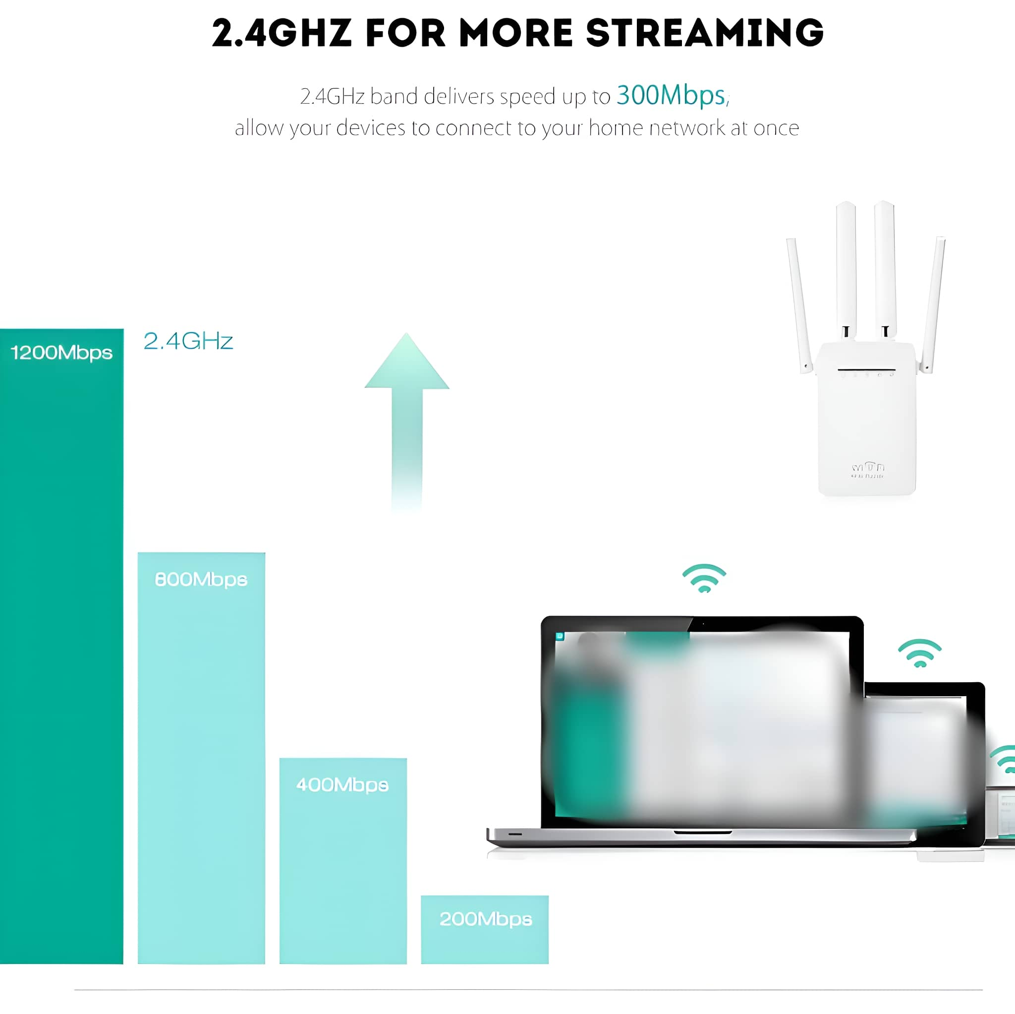 Diagramm zum WLAN-Geschwindigkeitsvergleich. Balken zeigen Datenraten von 1200 Mbit/s, 800 Mbit/s, 400 Mbit/s, 200 Mbit/s.