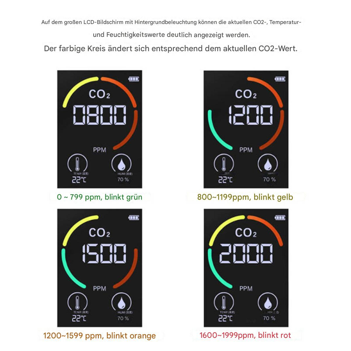 Vier digitale Anzeigen zeigen CO2-Werte, Temperatur und Luftfeuchtigkeit. Die Hintergrundfarbe ändert sich je nach CO2-Wert.