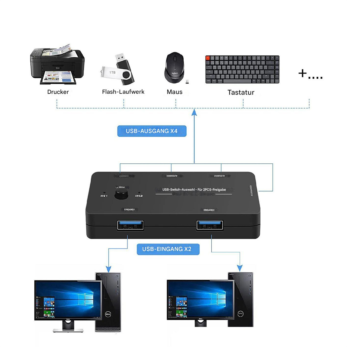 Diagramm, das einen Drucker, einen Flash-Speicher, eine Maus und eine Tastatur zeigt, die an einen USB-Switch und Monitore angeschlossen sind.