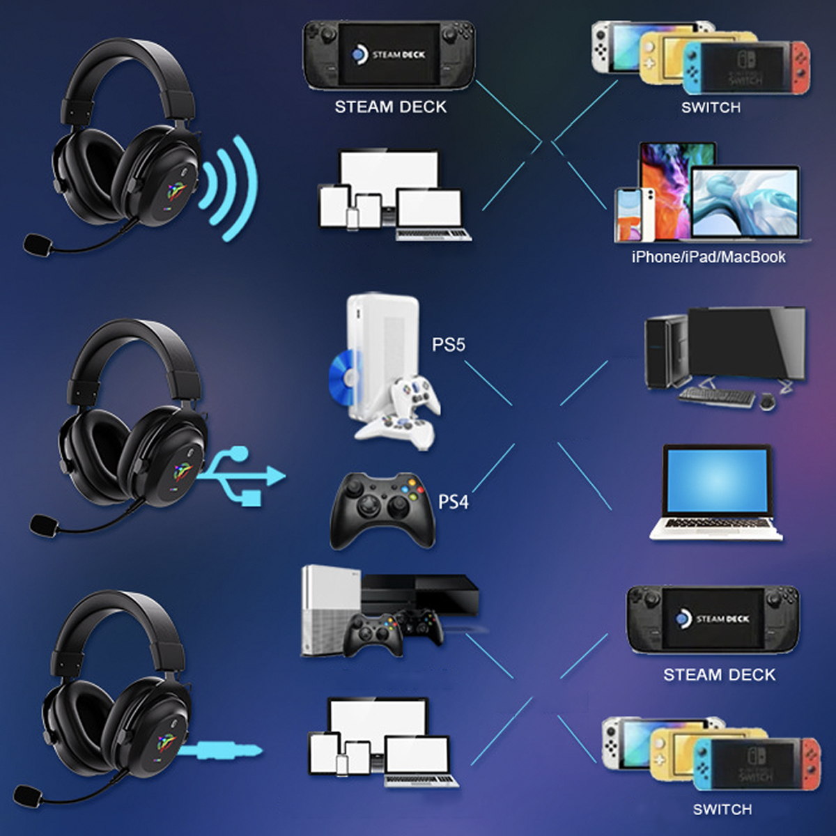 Headsets, die mit verschiedenen Geräten verbunden sind. Die Geräte umfassen Konsolen und Telefone.