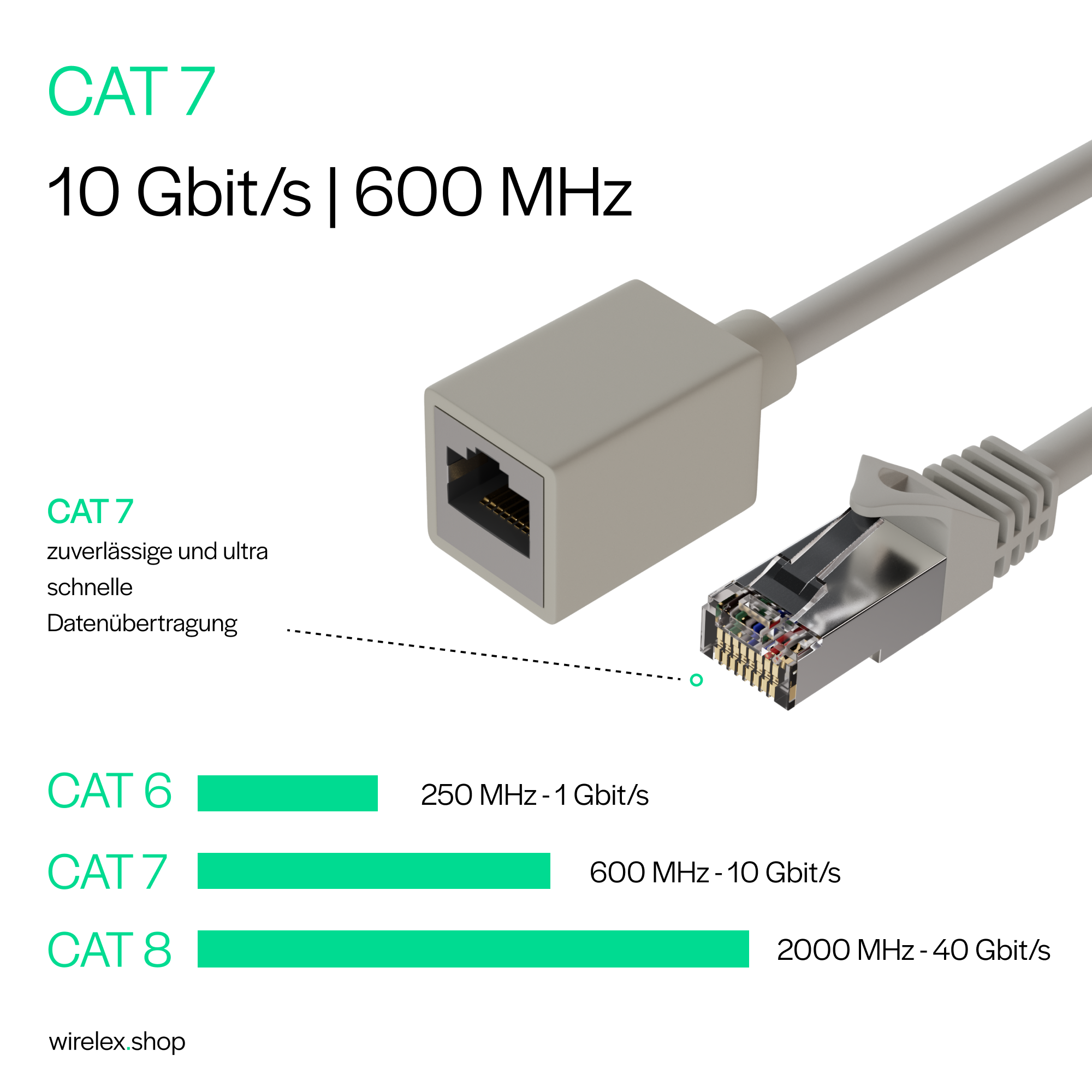 CAT 7 Ethernet-Kabel mit Stecker und Datenübertragungsinformationen.