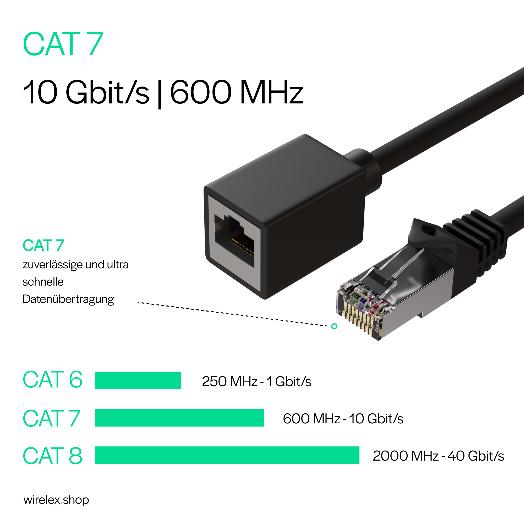 Schwarzes Netzwerkkabel mit Anschlüssen. Text zeigt Datenübertragungsraten für CAT 6, 7 und 8.