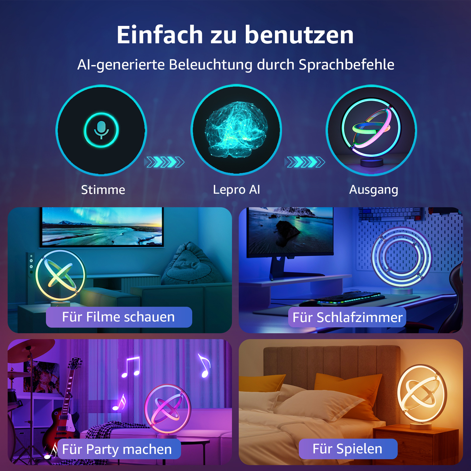 Eine Grafik, die drei Phasen zeigt: Stimme, KI-Gehirn, Lichtausgabe. Vier Szenen mit Beleuchtung für verschiedene Zwecke.