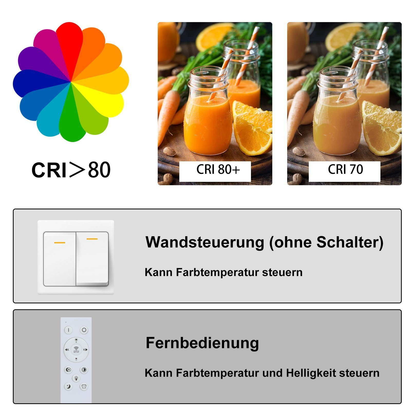 Obraz z kołem barw i przykładami włącznika światła i pilota, wszystko z tekstem.