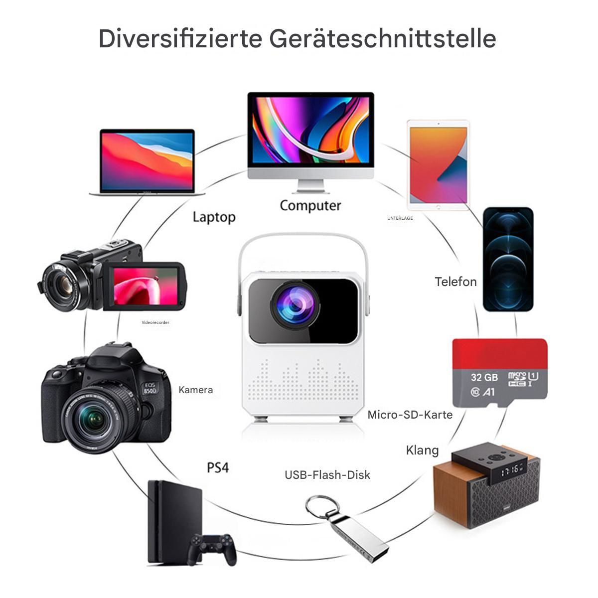 Verschiedene verbundene Geräte: Laptop, Computer, Tablet, Telefon, Kamera, Projektor, SD-Karte und Lautsprecher.