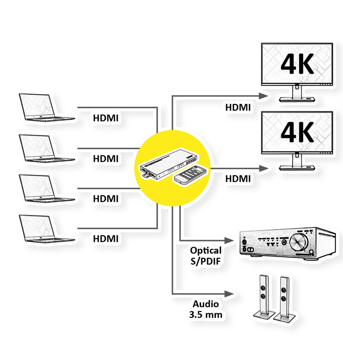 Diagram showing laptops, a switch, and monitors connected via HDMI cables.