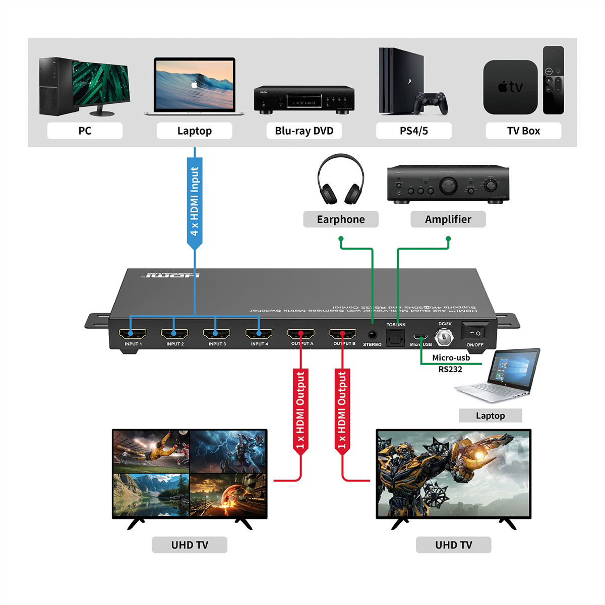 Diagram of a home entertainment system with multiple devices, connected to two TVs.