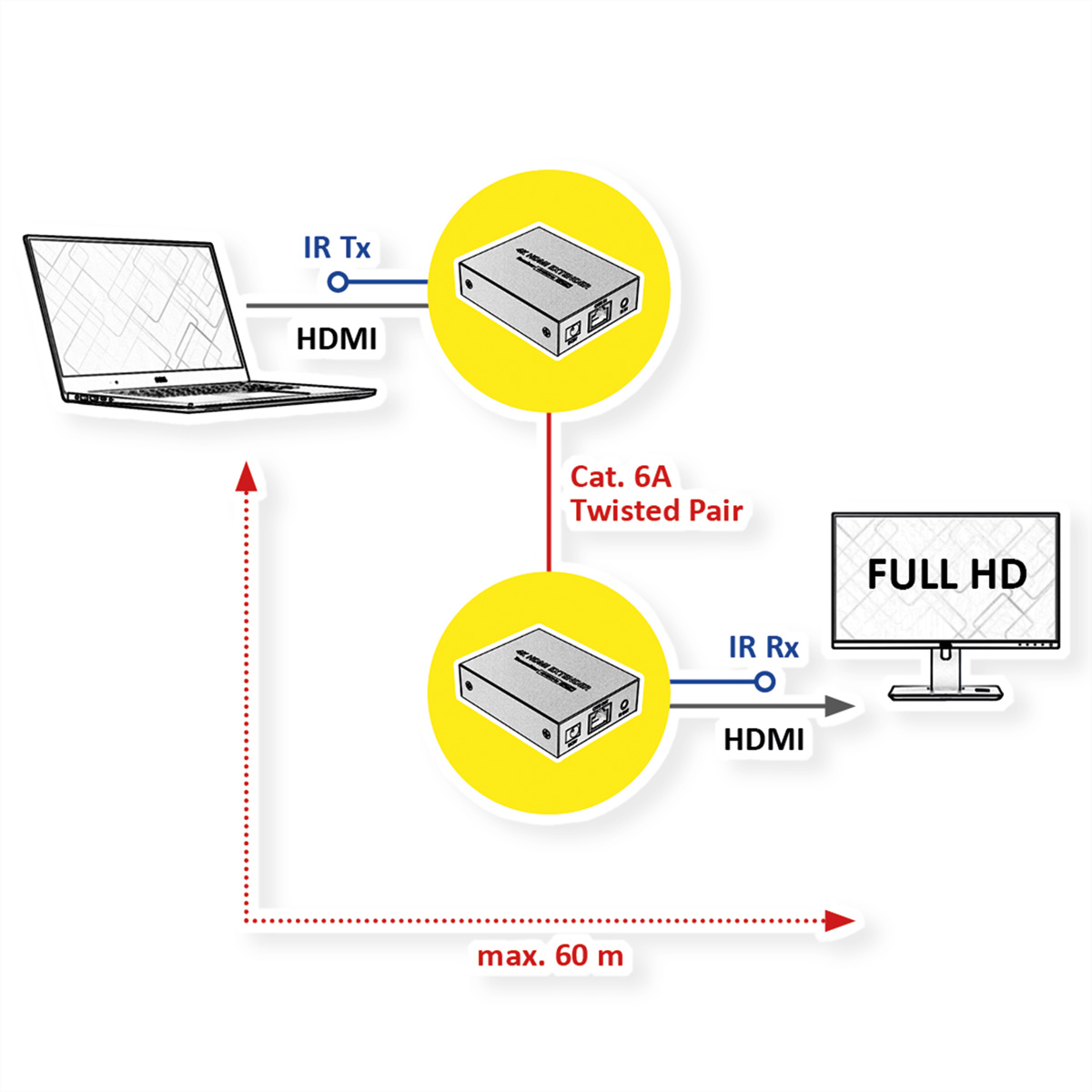 Diagramm, das eine HDMI-Verbindung mit Laptop und Monitor zeigt. Es verwendet ein Cat. 6A Twisted Pair Kabel.