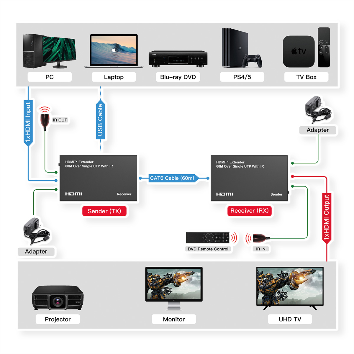 Diagramm, das ein System zeigt, das HDMI-Extender verwendet, um Geräte wie PC, TV-Box usw. zu verbinden.