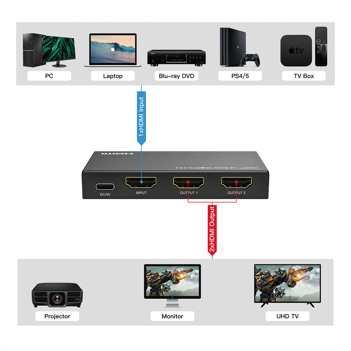 Zwarte HDMI-switch die verschillende apparaten zoals pc, laptop en tv-box aansluit op een monitor en projector.