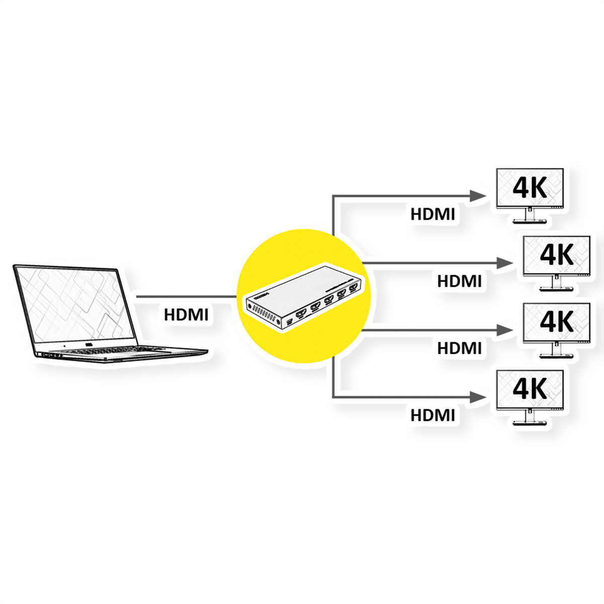 Schéma montrant les connexions HDMI. Un ordinateur portable se connecte à un répartiteur, qui se connecte à quatre moniteurs 4K.