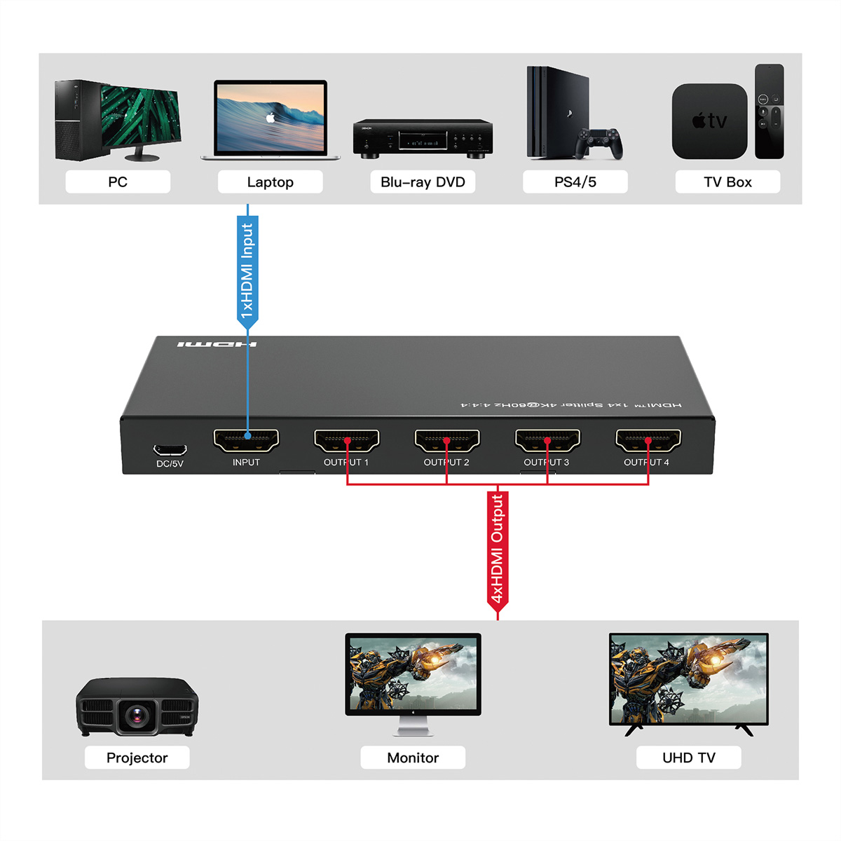 Un répartiteur HDMI noir avec des entrées et des sorties étiquetées, connecté à divers appareils.