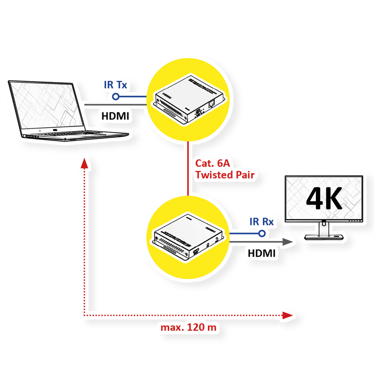 Diagramma di dispositivi HDMI collegati tramite cavi e una coppia intrecciata.