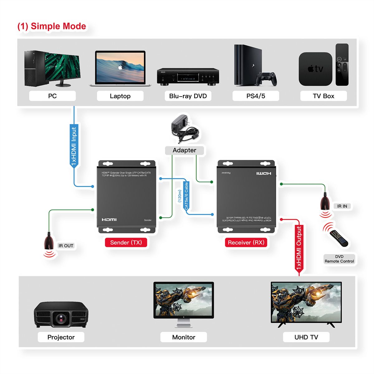 Diagramma di un'impostazione dell'adattatore HDMI. Mostra i dispositivi collegati a un trasmettitore e un ricevitore.