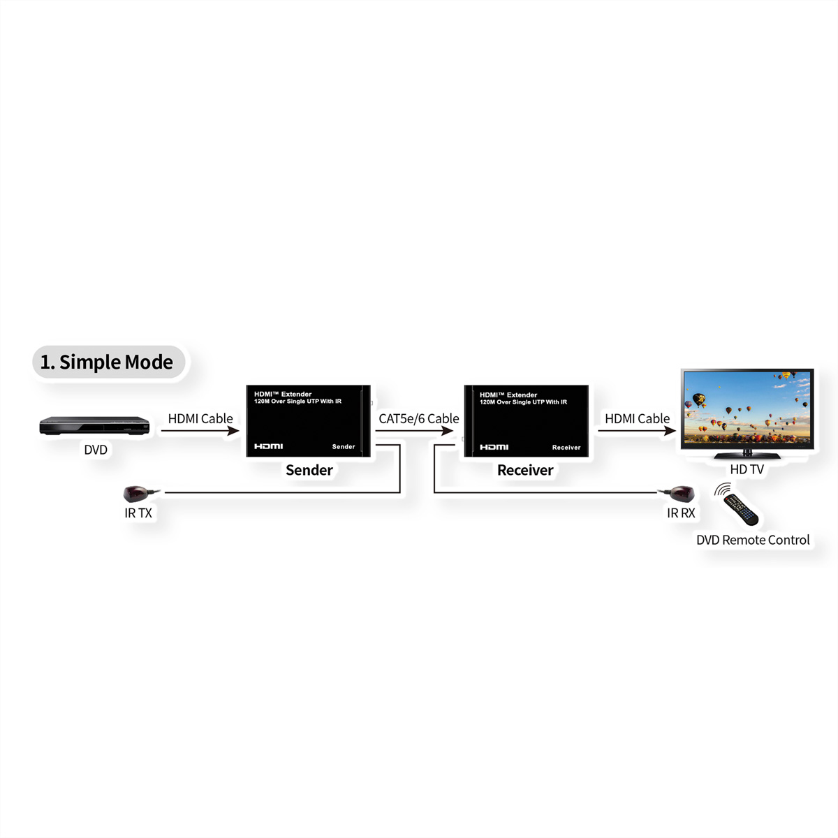 Diagramm, das eine einfache Modus-Einrichtung mit DVD-Player, HDMI-Extender und HDTV zeigt.